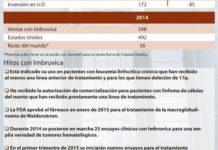 AbbVie cumple con el plan diseñado y se lanza a la compra de Pharmacyclics