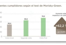 La actuación del farmacéutico incrementa un 62% la adherencia a los tratamientos