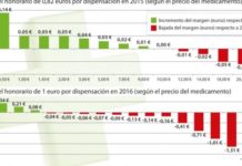 La remuneración mixta en boticas solo sería ‘rentable’ con un margen óptimo