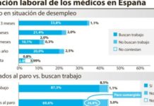 El paro de larga duración alcanza ya a un tercio de los médicos desempleados