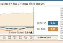 El sector farmacéutico cierra una semana de subidas generalizadas