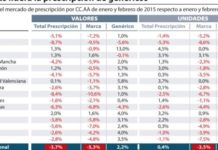 El medicamento genérico sostiene el mercado de prescripción en el inicio de 2015