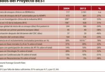 España redujo en la última década hasta en un 24% el tiempo para iniciar un ensayo clínico
