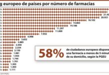 España es el tercer país europeo con mayor número de farmacias