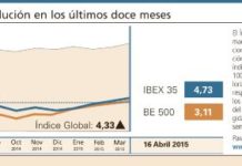 El Índice Global consolida un primer cuatrimestre alcista