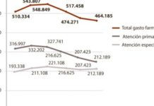 El gasto farmacéutico en Atención Primaria pierde peso en Aragón