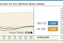 El Índice Global revela caídas generalizadas en todo el sector