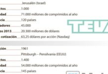 Mylan no acepta la oferta de compra por parte de Teva