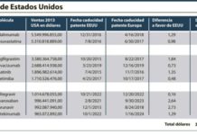 La caducidad de patentes en EE UU liberará más de 24.000 millones de dólares en dos años