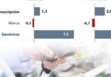 Los genéricos evitan los ‘números rojos’ del mercado farmacéutico