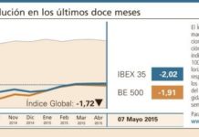 El Índice Global pierde la pujanza del primer trimestre del año