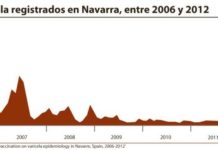 La vacuna contra la varicela redujo en un 98% el número de casos en Navarra