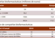 Aumenta la brecha entre Europa y EE UU a cuenta de las pymes biofarmacéuticas