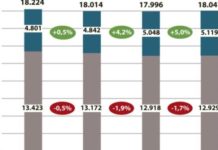 El mercado de autocuidado crece más de 300 millones durante el último tramo de la crisis