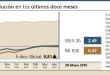 Ligero avance del Índice Global en línea con la evolución del mercado