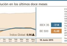 El perfil negativo predomina en la evolución del Índice Global