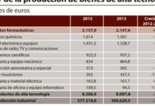 La industria marca el ritmo en bienes de alta tecnología