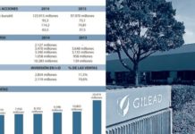 El alza en las ventas de antivirales sitúa la acción de Gilead en máximos del año