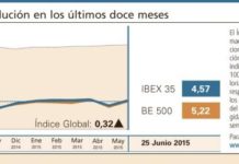 El Índice Global repunta tras encadenar semanas a la baja