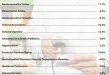 Las principales consultoras confirman el despegue definitivo del ‘Consumer Health’