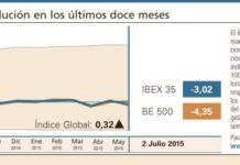 La incertidumbre de los mercados sitúa al Índice Global en pérdidas