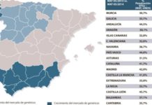El sector del genérico creció en unidades un 4% de media en todo el territorio nacional