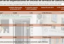 Galicia continúa dispensando oncológicos en centros de salud