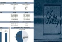 Lilly & Co. confirma su tendencia alcista que se ha intensificado en los últimos tres meses