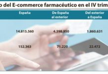 El ‘e-commerce’ farmacéutico español creció un 36,8% en el último trimestre de 2014