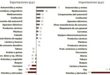 Los medicamentos no igualan la balanza comercial durante el primer semestre