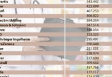 Novartis, Pfizer y Sanofi lideran las ventas farmacéuticas en el primer semestre de 2015
