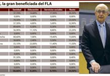 Murcia y Canarias destinaron el 90% del FLA a sufragar las deudas del sector sanitario