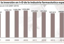 La inversión en I+D de la industria crece un 2,4% tras tres años de caídas continuadas