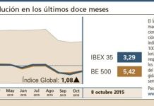 El Índice Global cierra en positivo y revierte la tendencia bajista