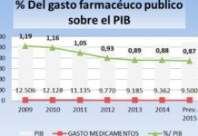 FEFE denuncia que el gasto farmacéutico continuará bajando en 2015 en relación al PIB