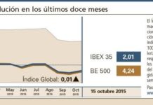 El Índice Global pierde posiciones y está en línea con el mercado