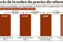 La OPR concentra su efecto en 15 conjuntos y el segmento marcas