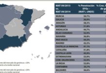 La penetración del genérico creció un 2,5% de media en España en los últimos 12 meses