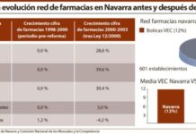 Competencia ‘salva’ al modelo navarro, aunque origina el triple de boticas VEC