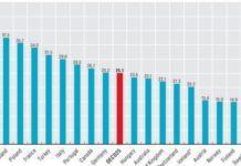 España es el país con más farmacias por habitante según la OCDE
