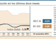 La caída en las cotizaciones hace que las pérdidas se impongan