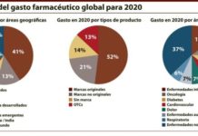 El gasto farmacéutico global podrá superar los 1,4 billones de dólares en cinco años