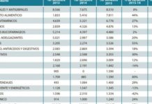 Las farmacéuticas aumentan un 29% su inversión publicitaria en autocuidado