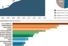 Estados Unidos consiguió ahorros por valor de 254.000 millones con el uso de genéricos