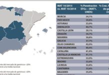 Los genéricos han facturado 1.841 millones de euros en España en los últimos 12 meses