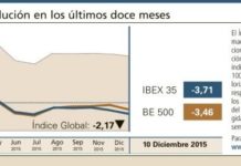 El Índice Global pierde su línea alcista y cierra en negativo