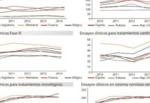 España es el país europeo que más investiga en el área de oncología y sistema nervioso