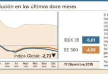 El Índice Global vuelve a cerrar la semana con caídas generalizadas