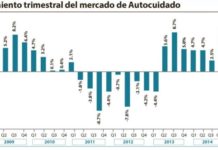 El autocuidado cierra el año consolidando el final de la crisis vivida durante 2011 y 2012