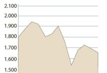 Astellas recibe al 2016 sin grandes variaciones en sus niveles de cotización